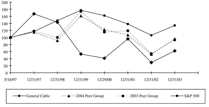 (STOCK PRICE PERFORMANCE GRAPH)